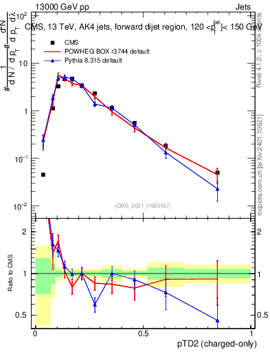 Plot of j.ptd2.c in 13000 GeV pp collisions