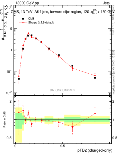 Plot of j.ptd2.c in 13000 GeV pp collisions