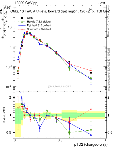 Plot of j.ptd2.c in 13000 GeV pp collisions
