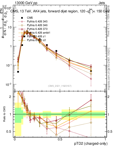Plot of j.ptd2.c in 13000 GeV pp collisions