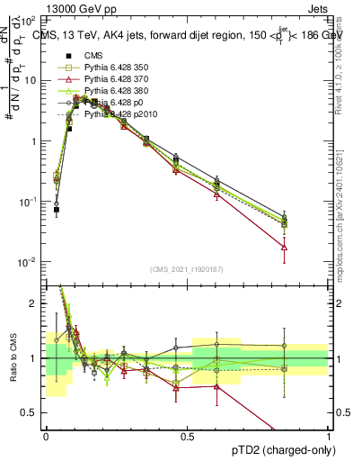 Plot of j.ptd2.c in 13000 GeV pp collisions