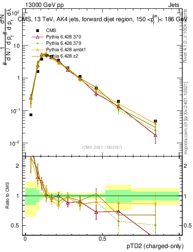 Plot of j.ptd2.c in 13000 GeV pp collisions