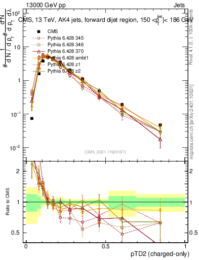 Plot of j.ptd2.c in 13000 GeV pp collisions