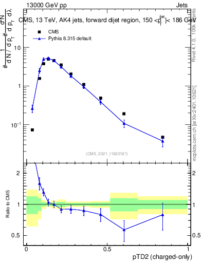 Plot of j.ptd2.c in 13000 GeV pp collisions