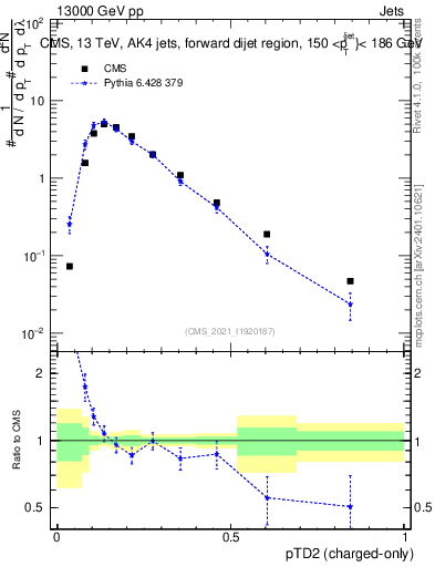 Plot of j.ptd2.c in 13000 GeV pp collisions