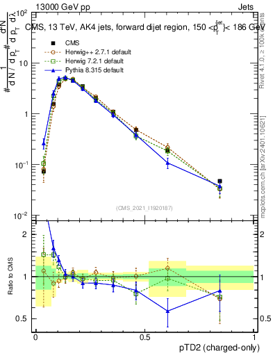 Plot of j.ptd2.c in 13000 GeV pp collisions