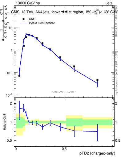 Plot of j.ptd2.c in 13000 GeV pp collisions