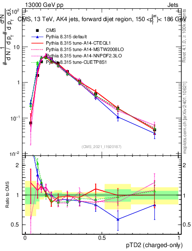 Plot of j.ptd2.c in 13000 GeV pp collisions