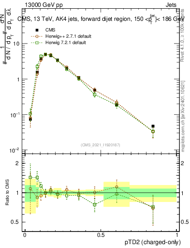 Plot of j.ptd2.c in 13000 GeV pp collisions