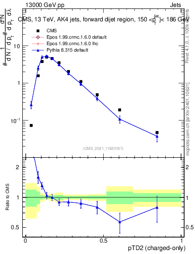 Plot of j.ptd2.c in 13000 GeV pp collisions