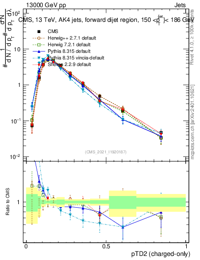 Plot of j.ptd2.c in 13000 GeV pp collisions