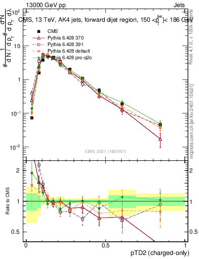 Plot of j.ptd2.c in 13000 GeV pp collisions