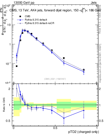 Plot of j.ptd2.c in 13000 GeV pp collisions
