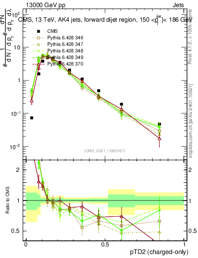 Plot of j.ptd2.c in 13000 GeV pp collisions