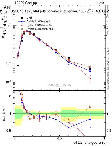 Plot of j.ptd2.c in 13000 GeV pp collisions