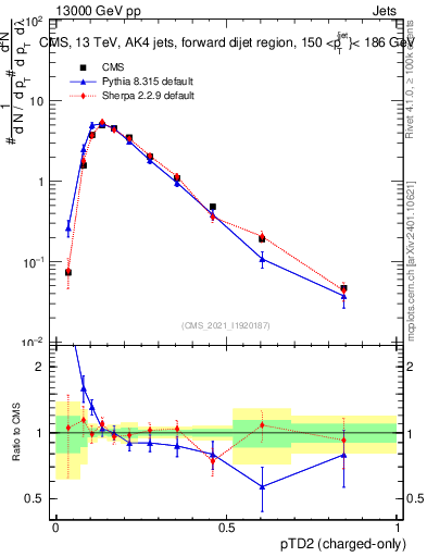 Plot of j.ptd2.c in 13000 GeV pp collisions
