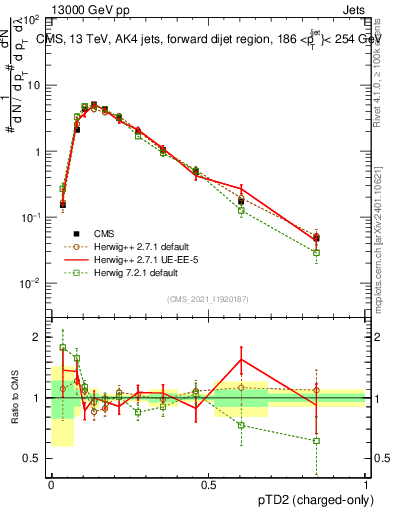 Plot of j.ptd2.c in 13000 GeV pp collisions