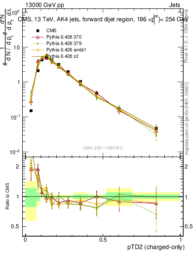 Plot of j.ptd2.c in 13000 GeV pp collisions