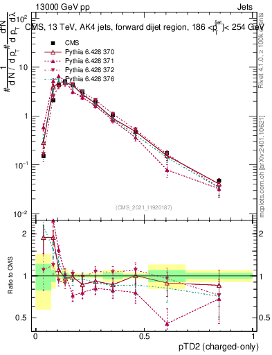 Plot of j.ptd2.c in 13000 GeV pp collisions