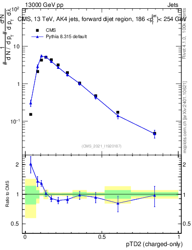 Plot of j.ptd2.c in 13000 GeV pp collisions