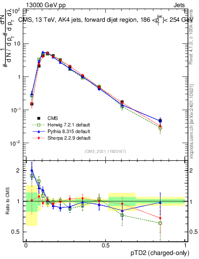 Plot of j.ptd2.c in 13000 GeV pp collisions