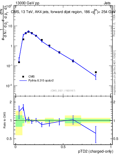 Plot of j.ptd2.c in 13000 GeV pp collisions
