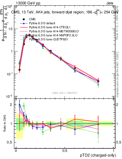 Plot of j.ptd2.c in 13000 GeV pp collisions