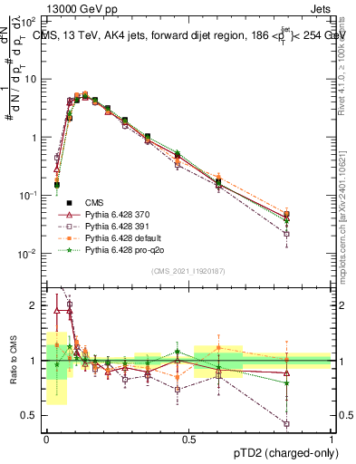 Plot of j.ptd2.c in 13000 GeV pp collisions