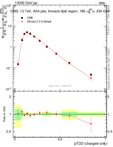 Plot of j.ptd2.c in 13000 GeV pp collisions
