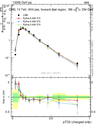 Plot of j.ptd2.c in 13000 GeV pp collisions