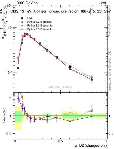 Plot of j.ptd2.c in 13000 GeV pp collisions