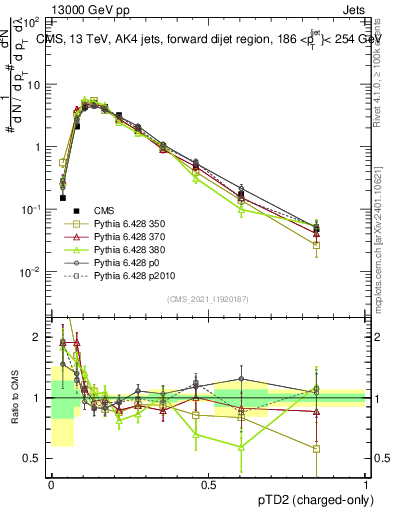 Plot of j.ptd2.c in 13000 GeV pp collisions