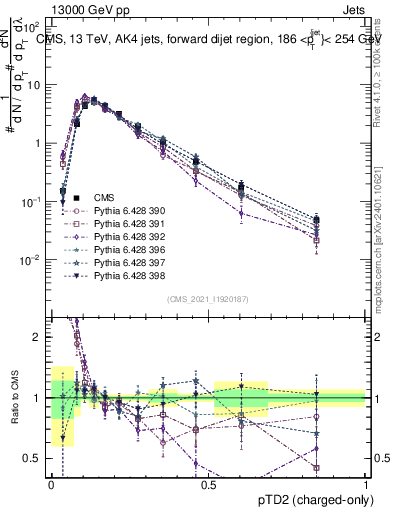 Plot of j.ptd2.c in 13000 GeV pp collisions