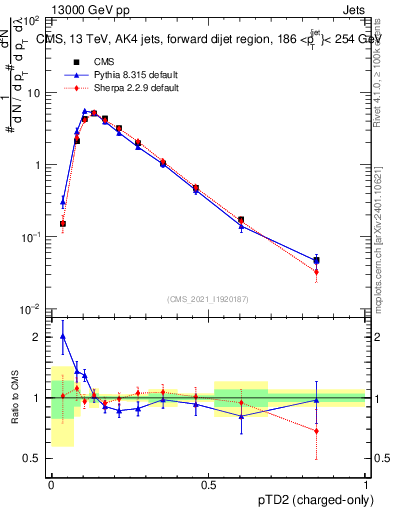 Plot of j.ptd2.c in 13000 GeV pp collisions