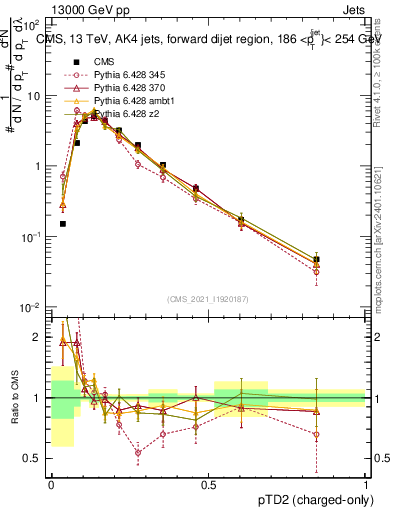 Plot of j.ptd2.c in 13000 GeV pp collisions