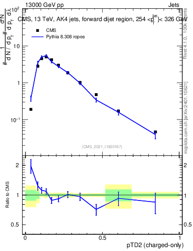 Plot of j.ptd2.c in 13000 GeV pp collisions