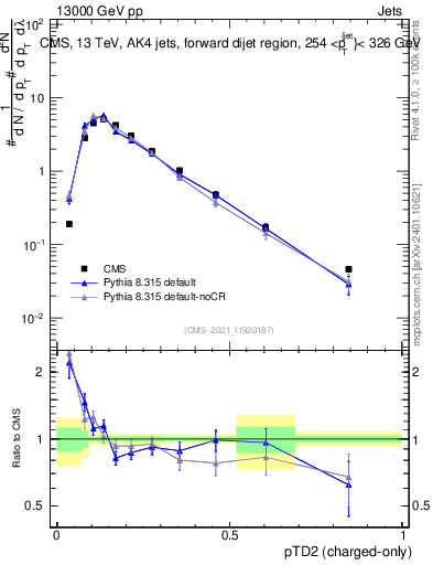 Plot of j.ptd2.c in 13000 GeV pp collisions