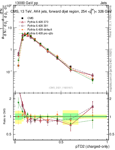 Plot of j.ptd2.c in 13000 GeV pp collisions