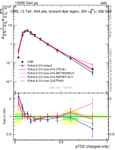 Plot of j.ptd2.c in 13000 GeV pp collisions