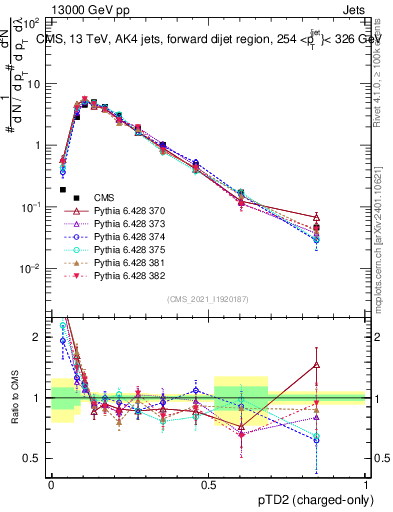 Plot of j.ptd2.c in 13000 GeV pp collisions