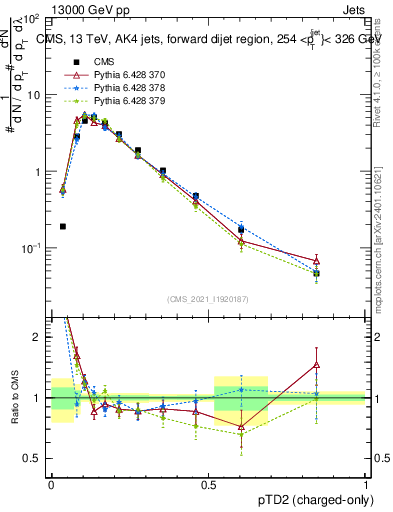 Plot of j.ptd2.c in 13000 GeV pp collisions
