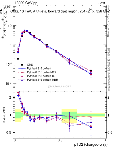 Plot of j.ptd2.c in 13000 GeV pp collisions