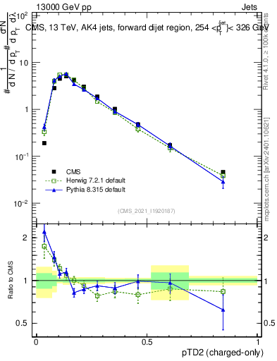 Plot of j.ptd2.c in 13000 GeV pp collisions