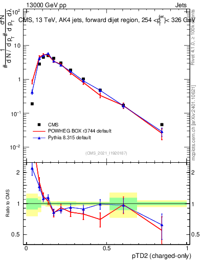 Plot of j.ptd2.c in 13000 GeV pp collisions