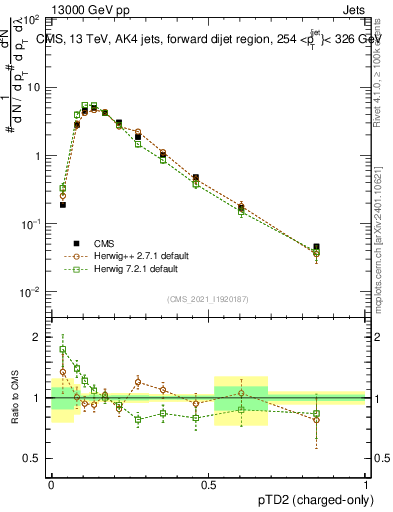 Plot of j.ptd2.c in 13000 GeV pp collisions