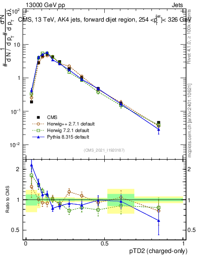 Plot of j.ptd2.c in 13000 GeV pp collisions