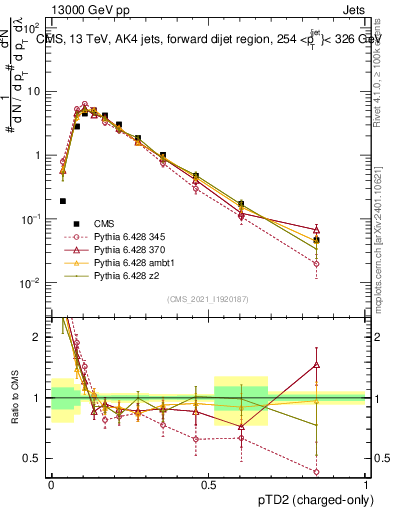 Plot of j.ptd2.c in 13000 GeV pp collisions