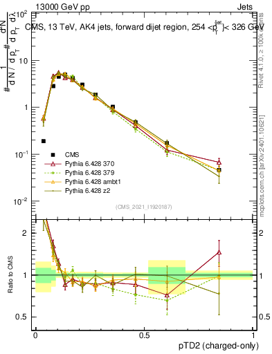 Plot of j.ptd2.c in 13000 GeV pp collisions