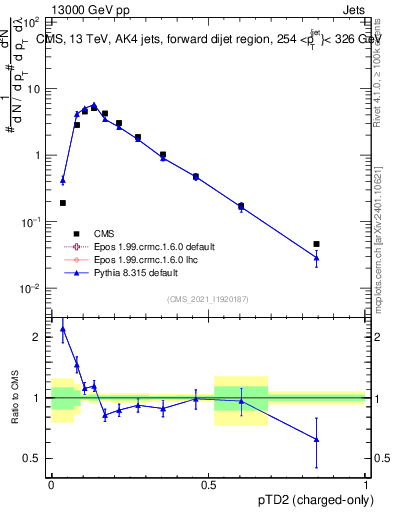 Plot of j.ptd2.c in 13000 GeV pp collisions