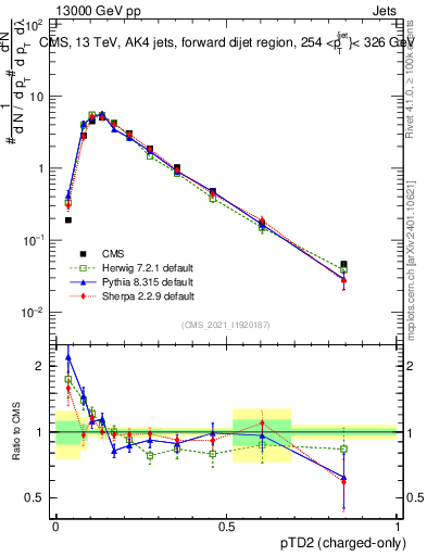 Plot of j.ptd2.c in 13000 GeV pp collisions